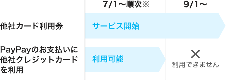 2026年9月1日からPayPayの支払いに他社クレジットカードが使えなくなる日程