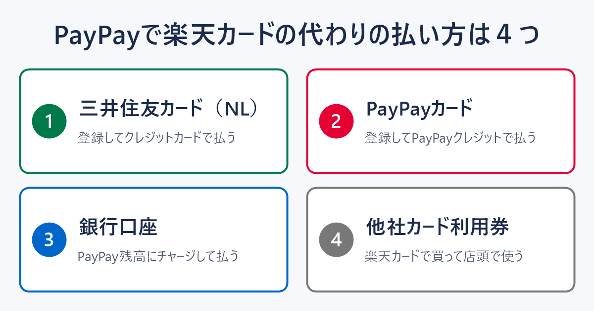 PayPayで楽天カードの代わりの払い方4つ(三井住友カード(NL)・PayPayカード・銀行口座・他社カード利用券)